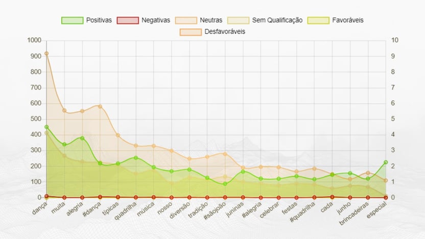 gráfico v-tracker Top 20 termos mais citados