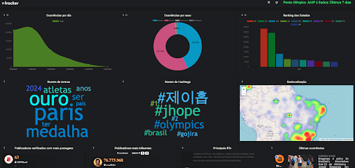 imagem de um dashboard, a partir de um relatório de social listening, de um monitoramento de redes sociais para grandes eventos